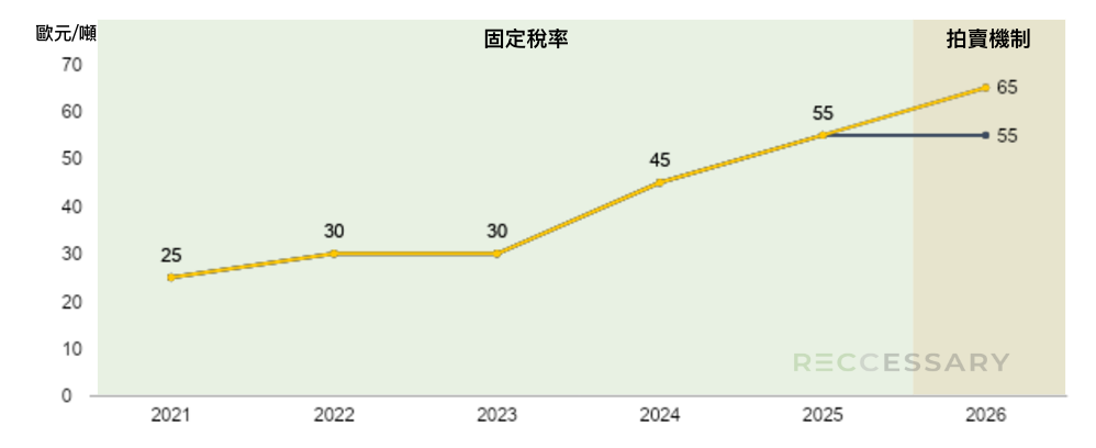  德國排放交易制度架構（製表：RECCESSARY）