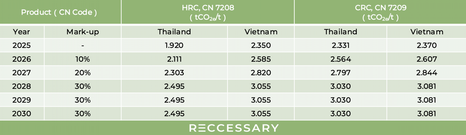 Table 1. EU CBAM default values for Thailand and Vietnam