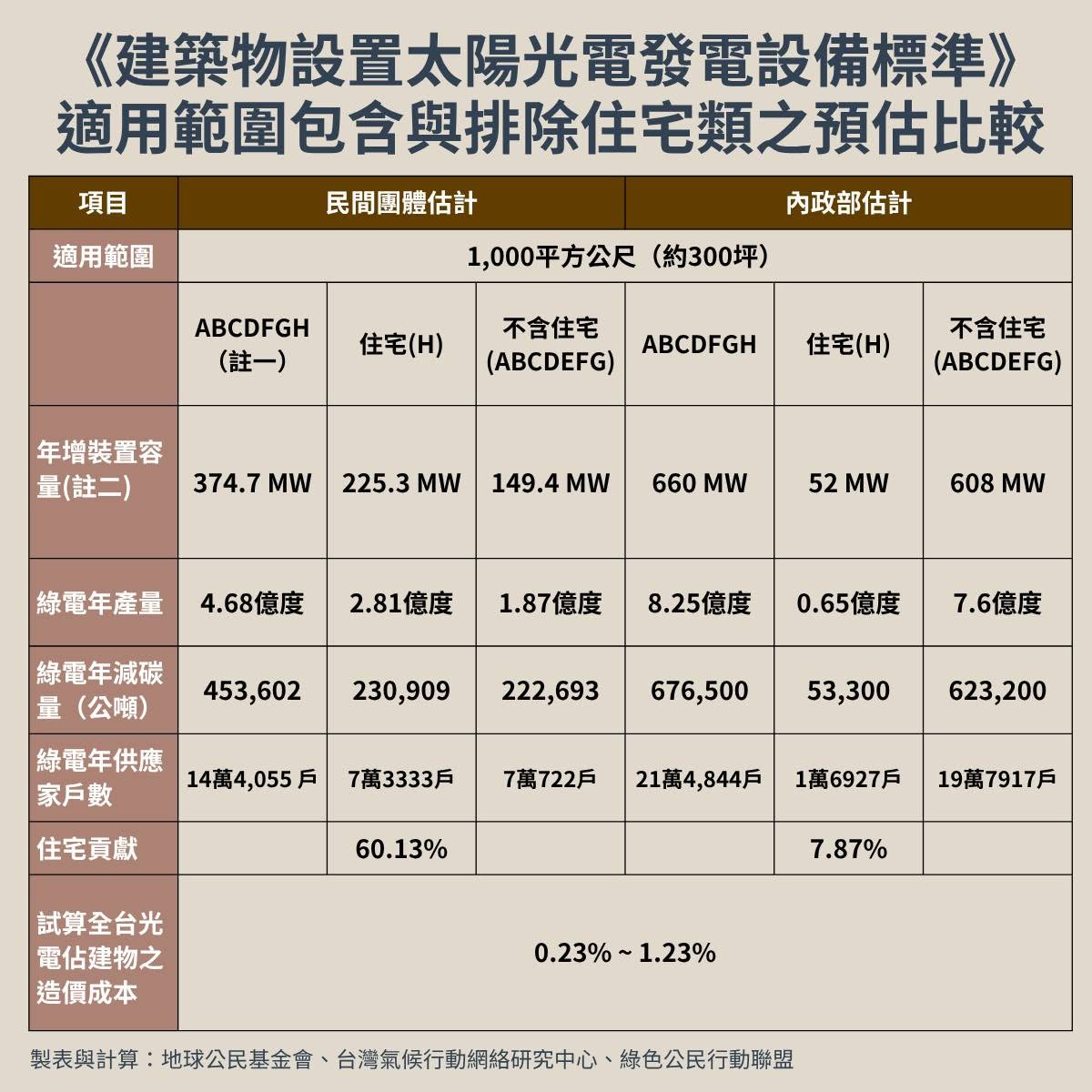 《建築物設置太陽光電發電設備標準》適用範圍包含與排除住宅類之預估比較