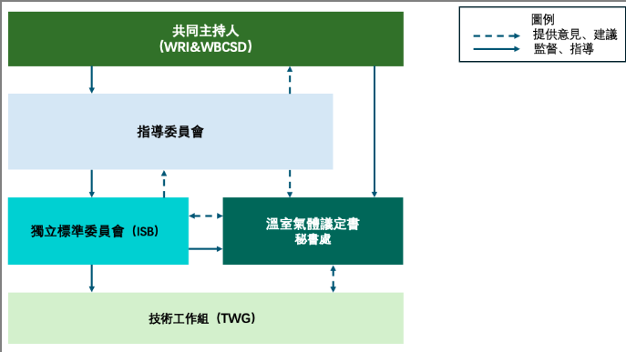 （資料來源：GHG Protocol，石門山團隊重新議製） 