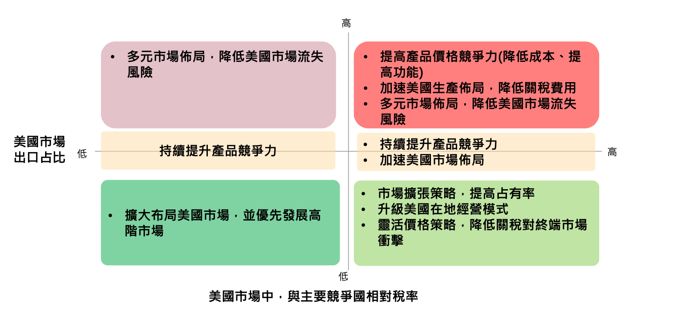 企業因應美國關稅政策策略。（圖片來源：ITIS智網）