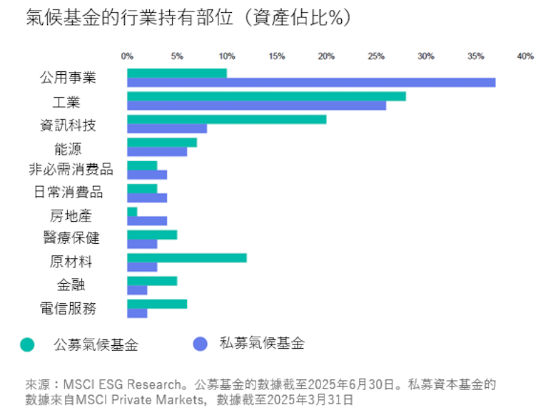 公募基金與私募基金流向比較。（圖片來源：轉型金融追蹤報告）