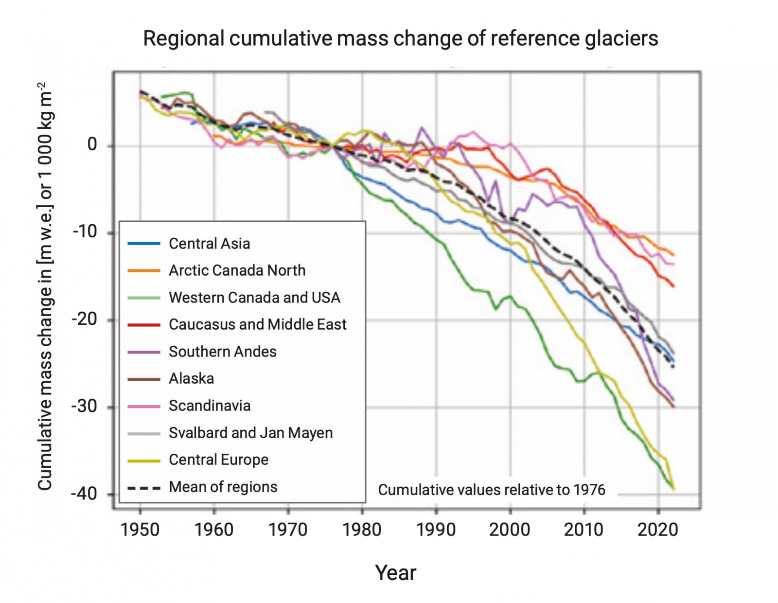 Cumulative mass changes of glaciers in different world regions between 1950-2023 compared to their 1976 masses, measured in 1000kg per square metre. Source: UN water development report (2025).