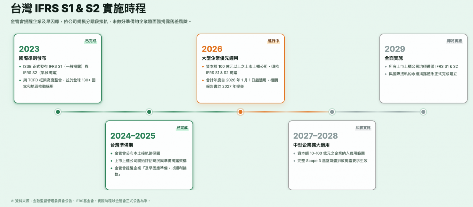 台灣 IFRS S1 & S2 實施時程