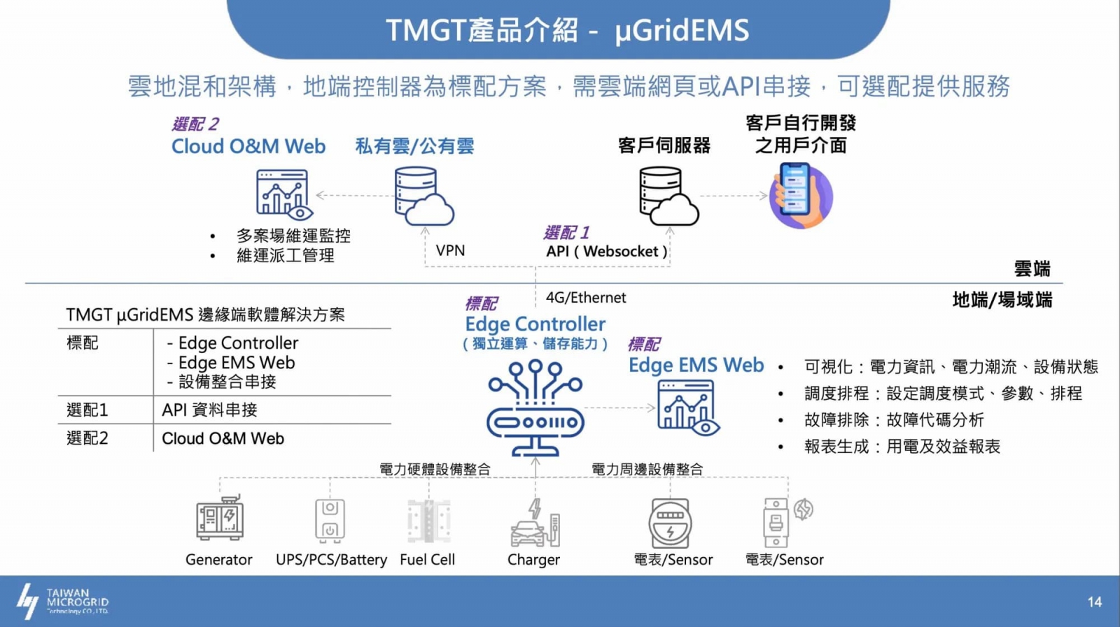 台灣微網的μGridEMS邊緣端軟體為開放平台，採取雲地混和架構，地端控制器為標配方案，需雲端網頁或API串接，可選配提供服務讓電力調度更智慧化。（圖片來源：台灣微網科技團隊提供）