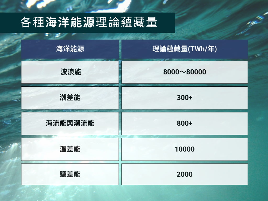 表1、各種海洋能源理論蘊藏量（資料提供：莊閔傑；製表：RECCESSARY）