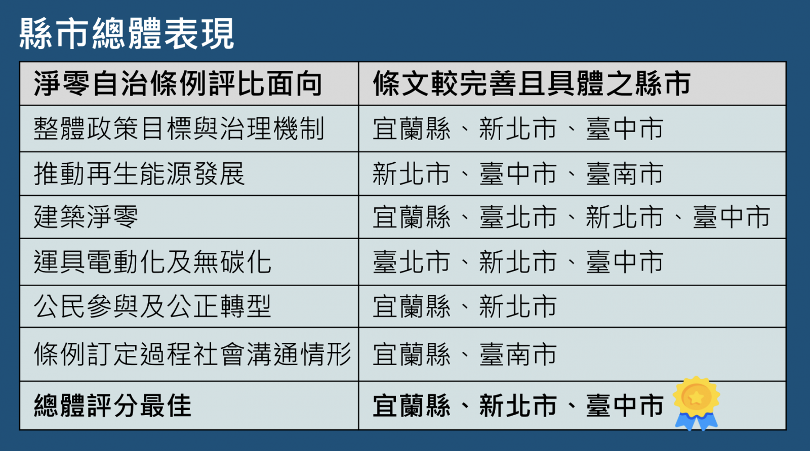 各縣市整體表現。（圖片來源：綠盟）