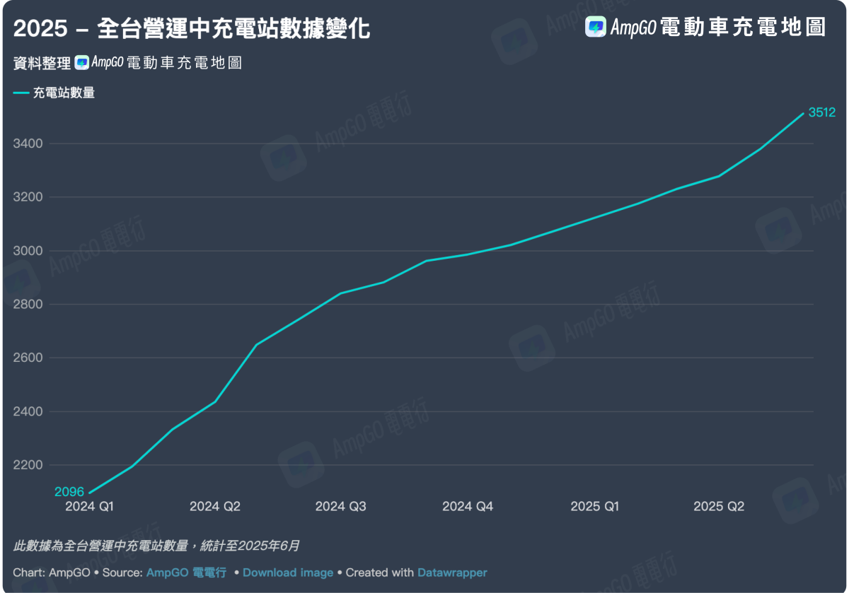 和去年同期相比新增 3388 支充電站，年成長率為 40%。(圖片來源：AmpGO）