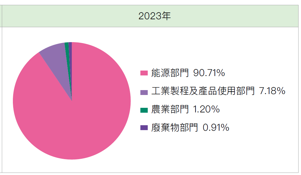 圖一：2023年各部門溫室氣體排放量 