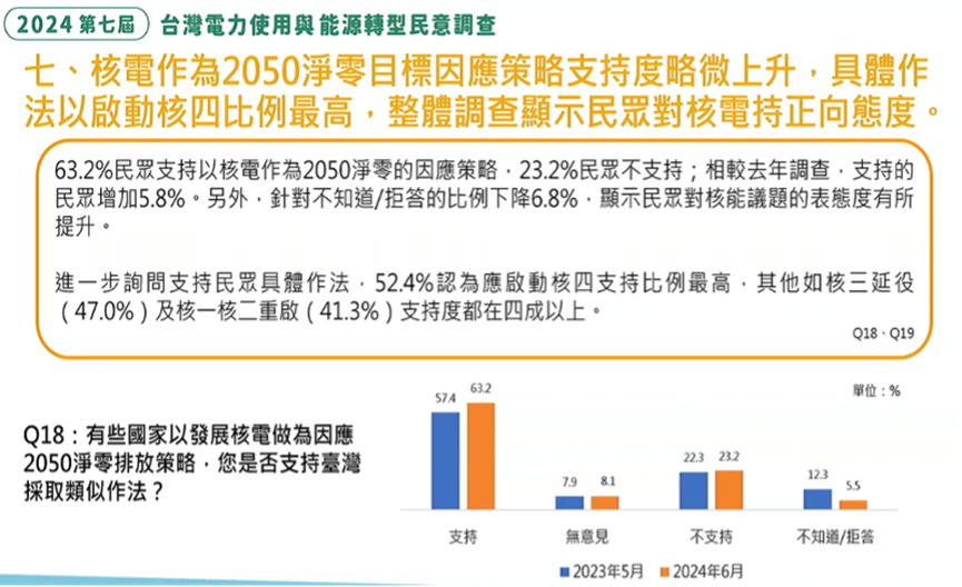 台灣永續能源研究基金會最新民調顯示，超過6成民眾支持以核電作為淨零策略，較去年增加5.8個百分點。