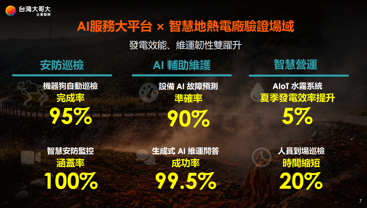 地熱廠導入AI後,發電效能、維運韌性雙雙提升。(圖片來源:台灣大哥大)