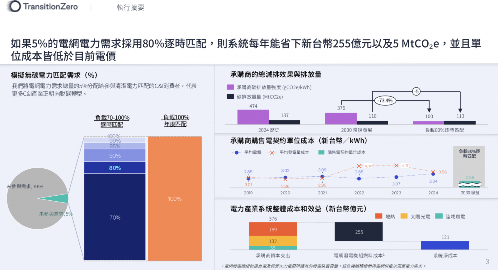 如果能充分運用更便宜的再生能源資源，則負載80%的逐時匹配無須使用昂貴的離岸風電與電池。（圖片來源：簡報）
