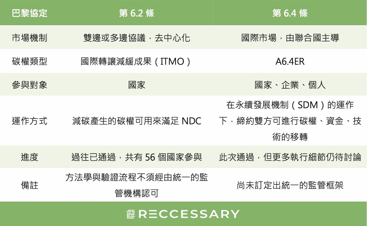 《巴黎協定》中第6.2條、第6.4條的差異。（製表：RECCESSARY；整理：胡湘渝）