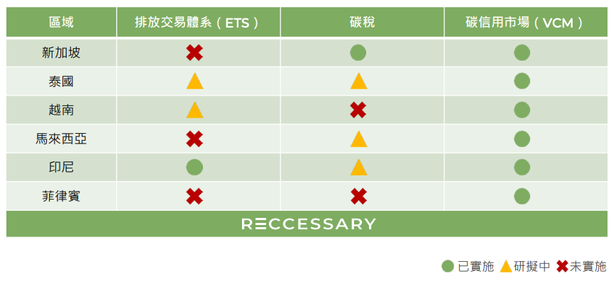 東南亞各國碳定價政策進度總覽，各國在碳定價的推行進度不一，其中新加坡是最早實施碳稅的國家。（圖表來源：RECCESSARY「東南亞綠電市場x全球碳趨勢：2024回顧 & 2025展望」報告）