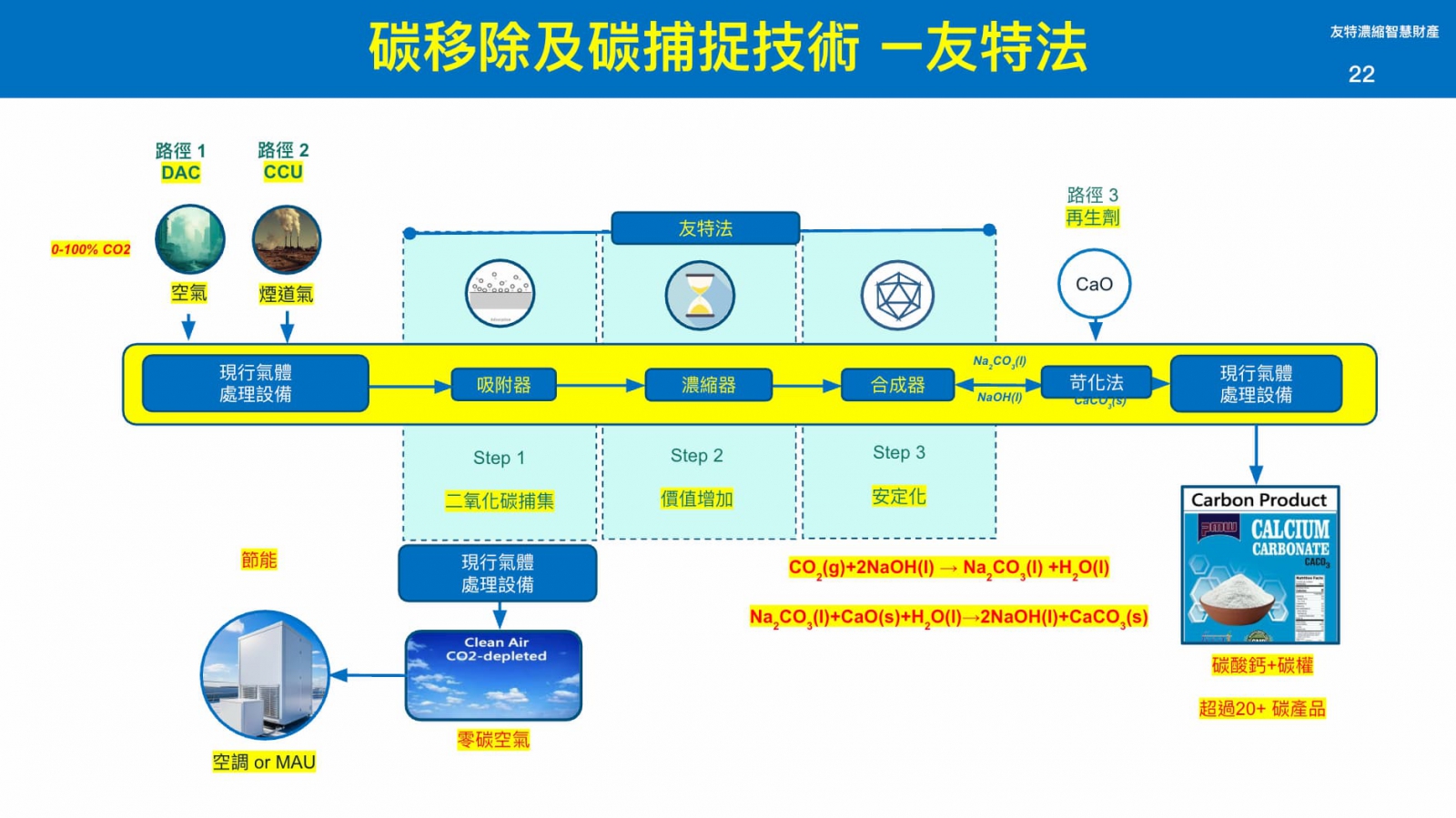 王賜龍表示，友特法透吸附空氣、煙道氣中的二氧化碳，並將其濃縮轉化為碳酸鈣，最終應用於水泥、混凝土等超過20種碳產品。（圖片來源：研討會友特濃縮簡報）