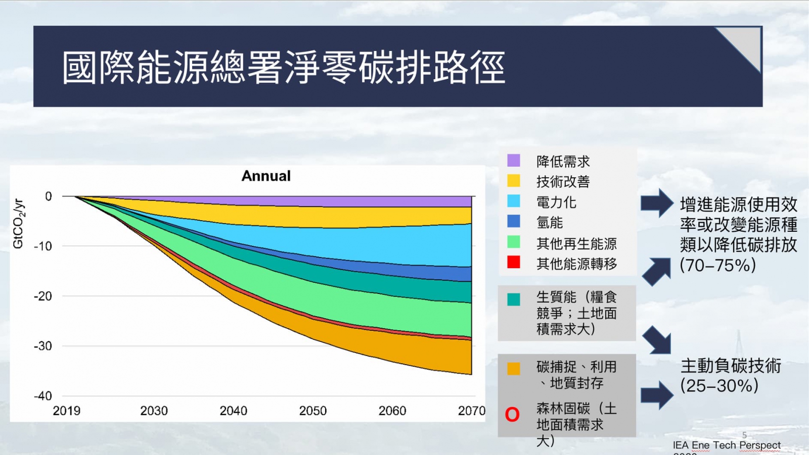 為填補能源減碳後剩餘的25%至30%減排缺口，劉雅瑄強調發展負碳技術的重要性。（圖片來源：研討會劉雅瑄簡報）