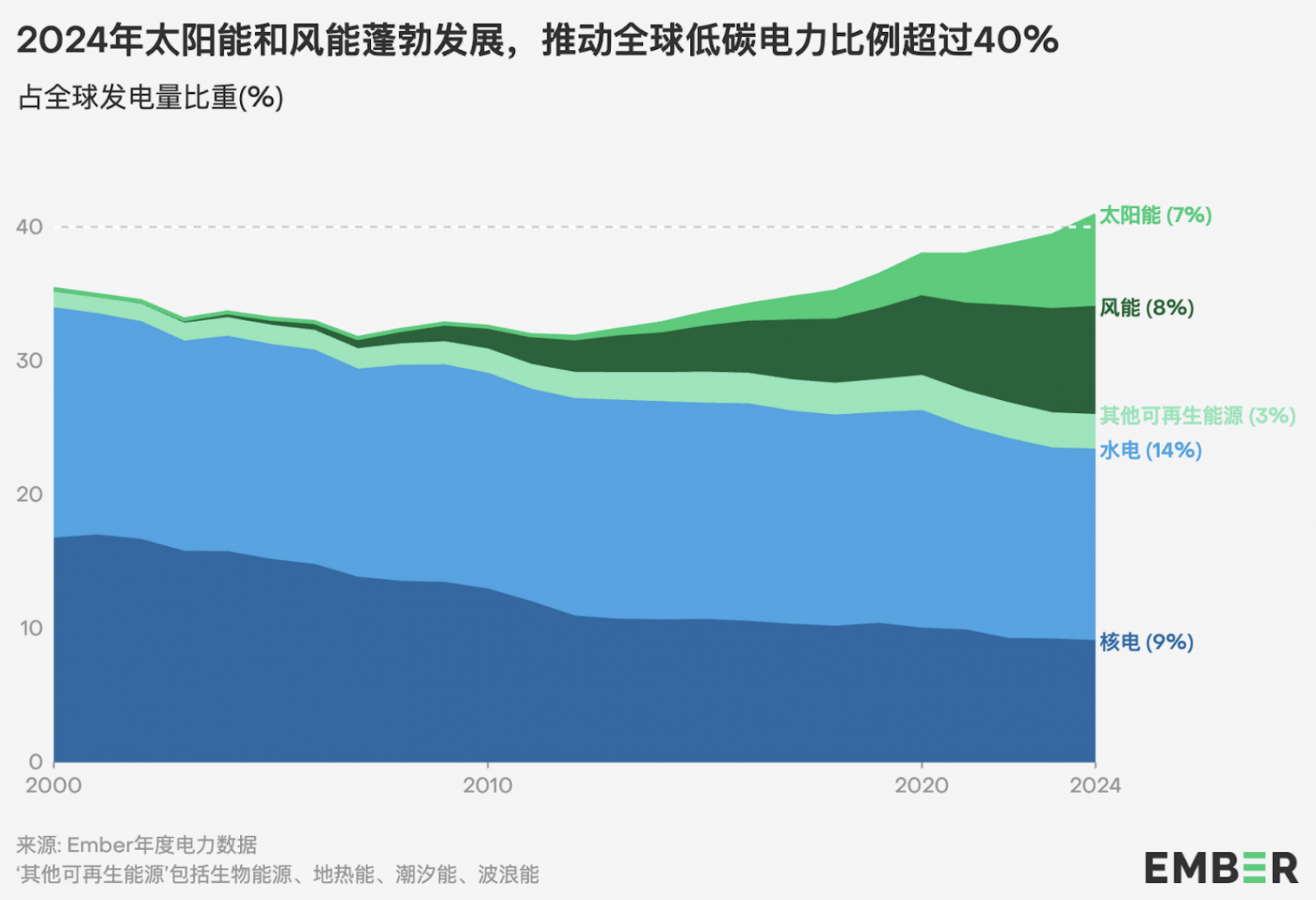 根據Ember統計，2024年全球潔淨能源占比中首次來到40.9%，其中風能、太陽能合計發電量一舉超越水力。（圖表來源：Ember「全球電力評論」報告）