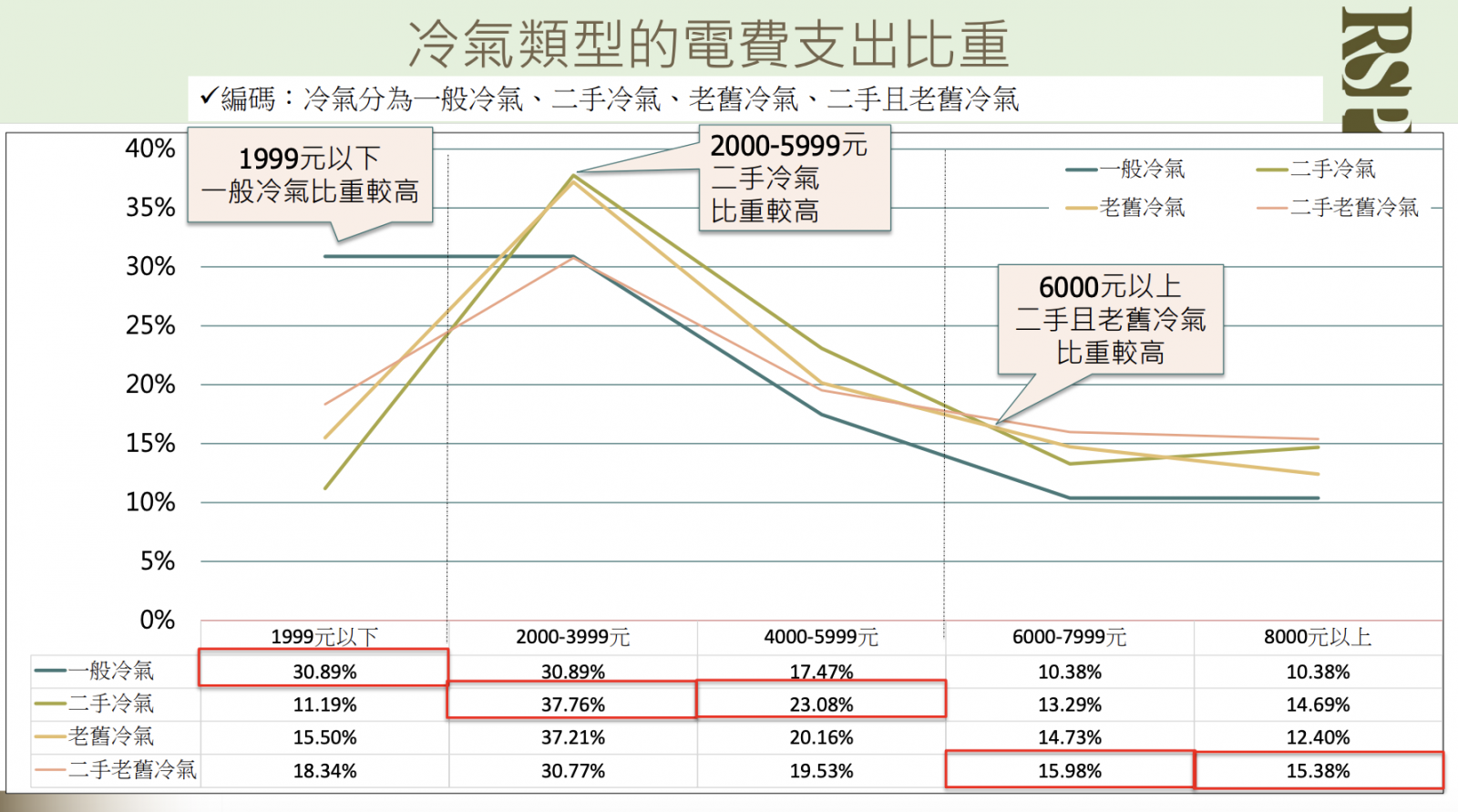 大型老舊或二手家電耗電量高、能源效率低，愛心捐贈反而增加能源貧戶的電費成本。（圖片：台大風險中心）