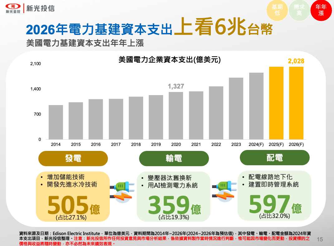 美國電力基礎建設資本支出成長趨勢。（圖片來源：新光投信）