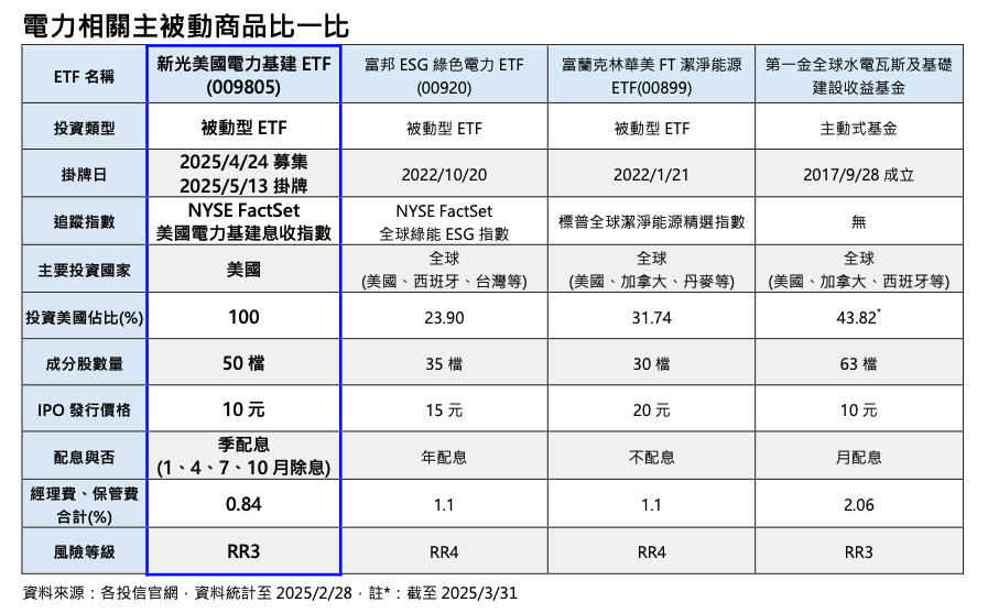 電力相關ETF比較。（圖片來源：新光投信）