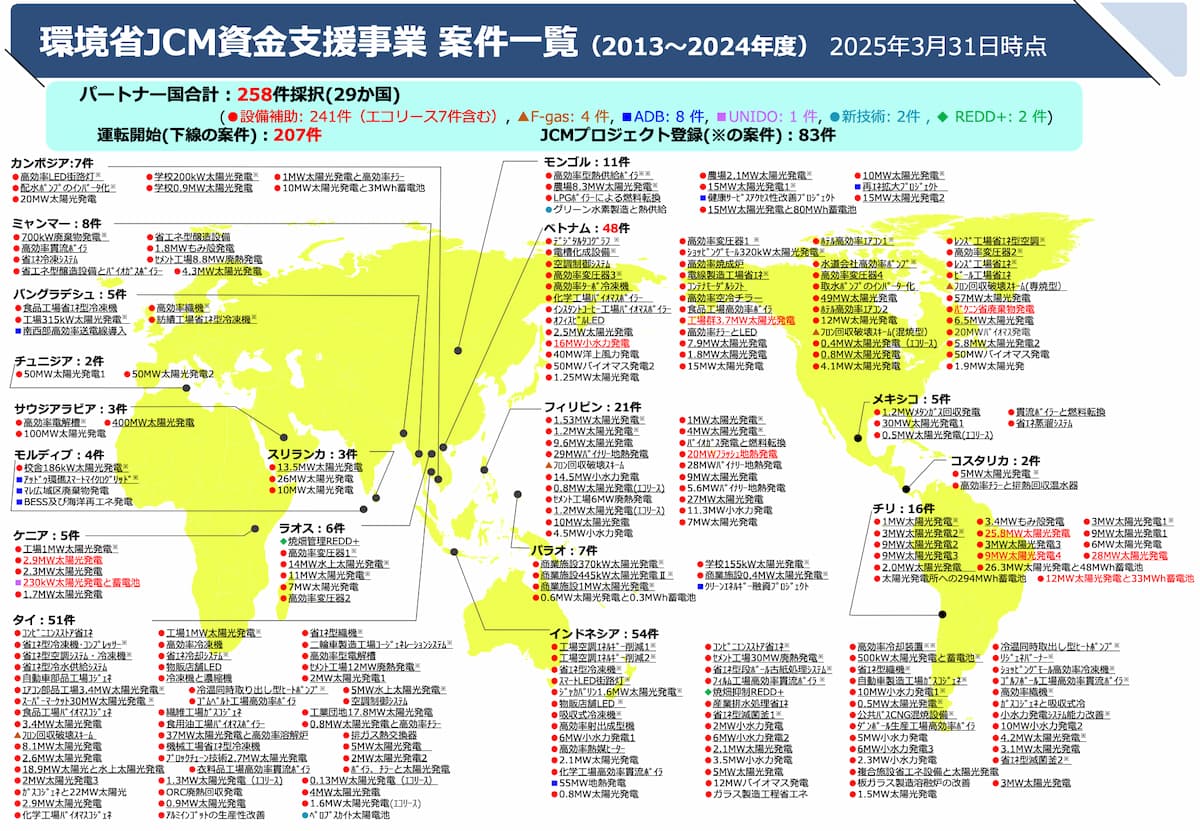 Distribution of signatory countries and carbon reduction projects under Japan’s JCM mechanism