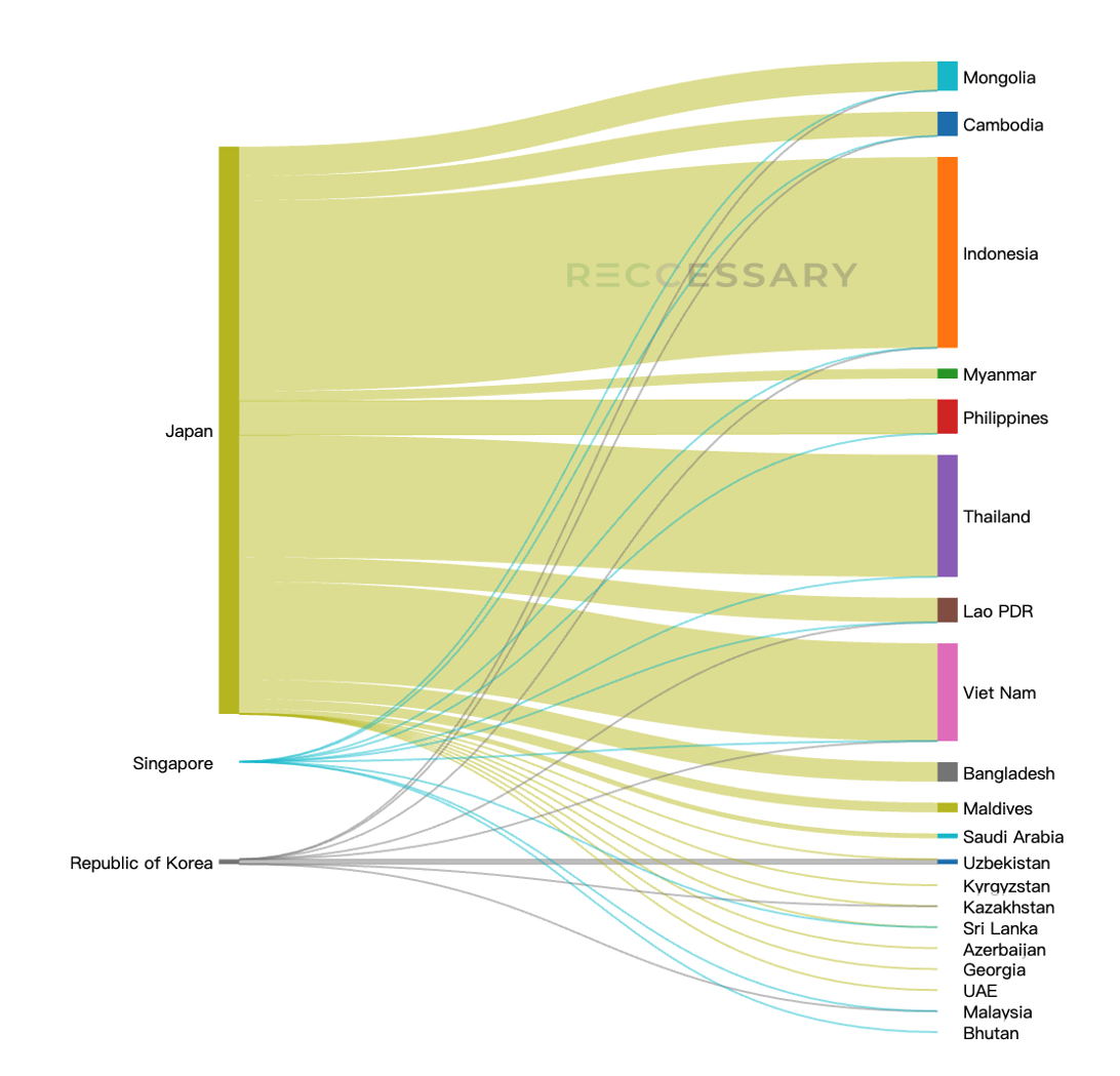 Status of bilateral agreements under the Paris Agreement across Asia