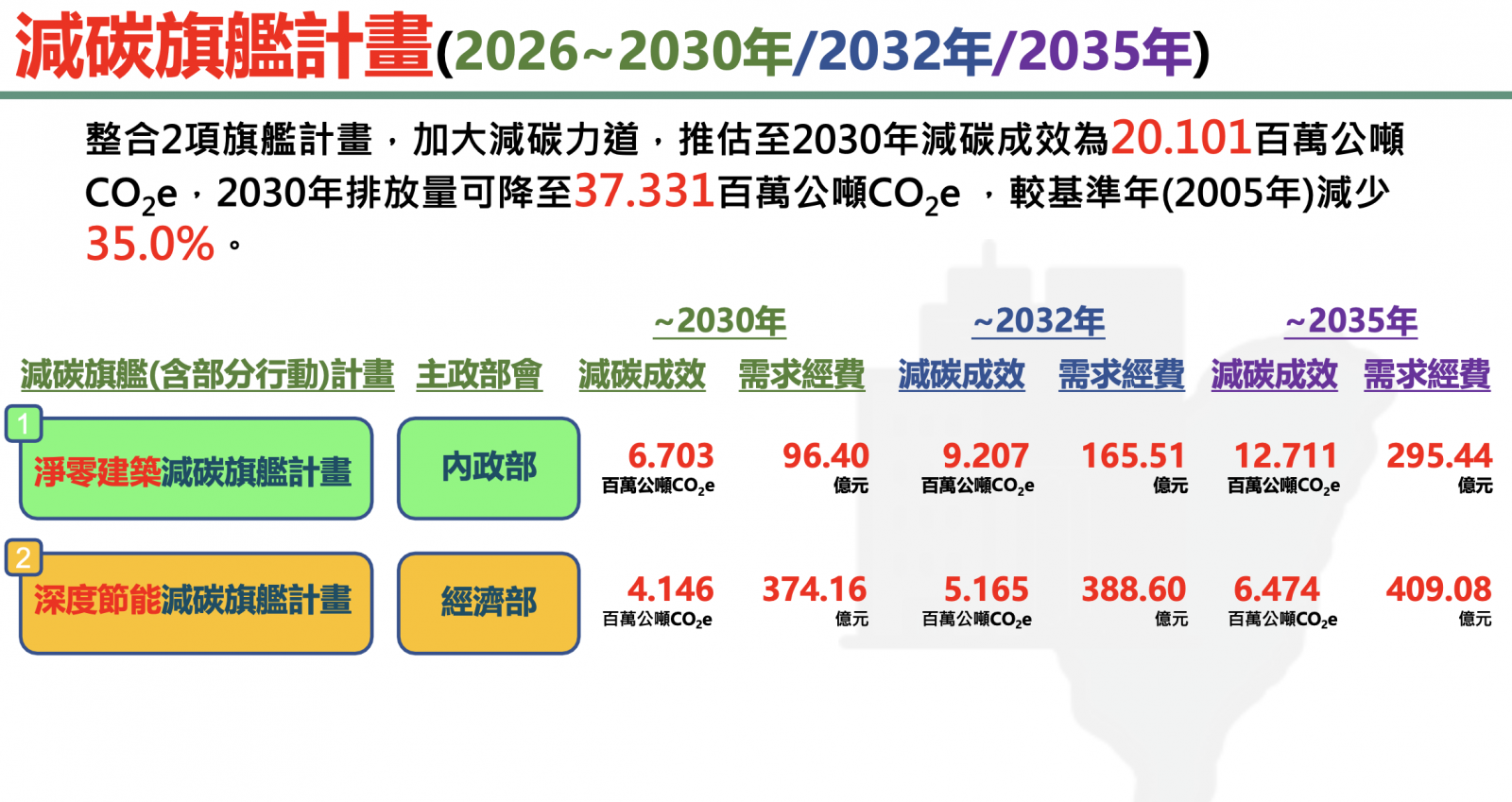 住宅部門減碳旗艦計畫