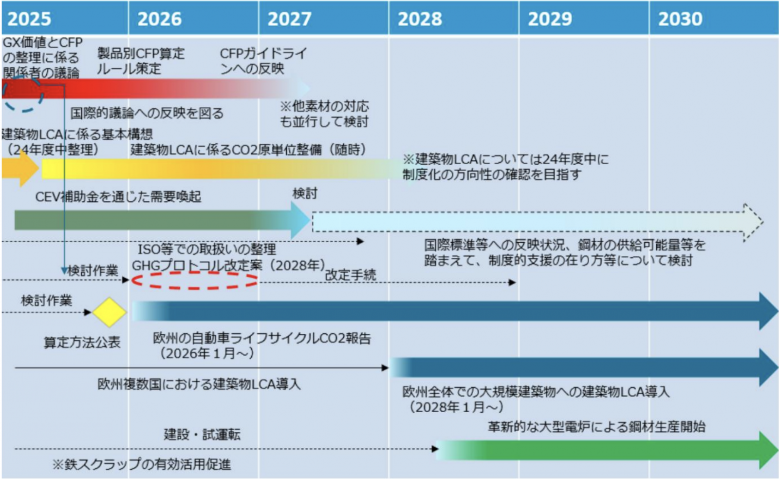 擴大綠色鋼鐵市場以推廣GX行動時間規劃。（來源：日本經濟產業省，2025.1）