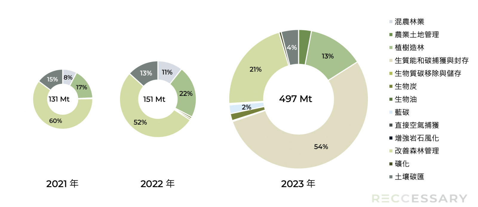微軟2021～2023年的碳移除碳權採購組合，目前微軟正大舉採購直接空氣捕捉、生物炭等CDR碳權。（圖表來源：RECCESSARY《碳移除關鍵報告：企業減碳佈局的下一步》）