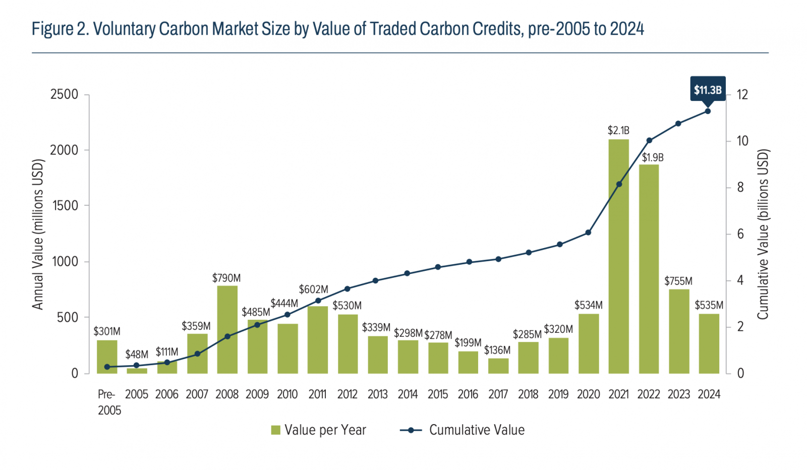 The total carbon credit transaction volume declined by 25% in 2024 compared to the previous year, with market value dropping to USD 535 million.