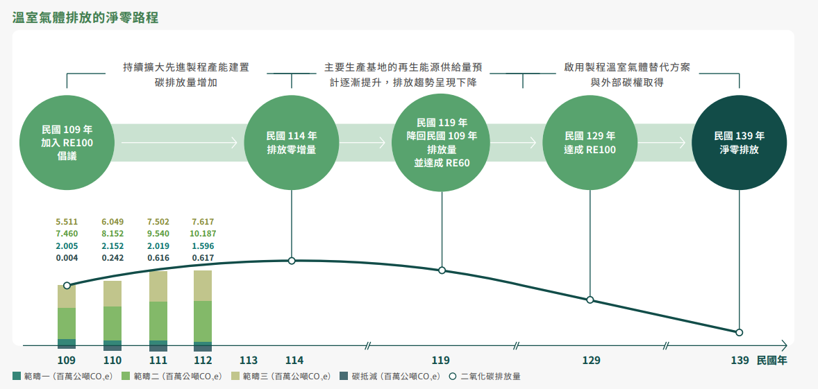 台積電2023年將RE100目標從2050年提前到2040年。（圖片來源：台積公司民國112年度永續報告書）