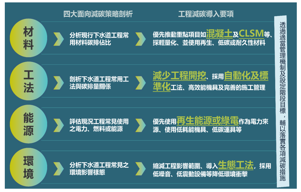 下水道工程減碳作業指引