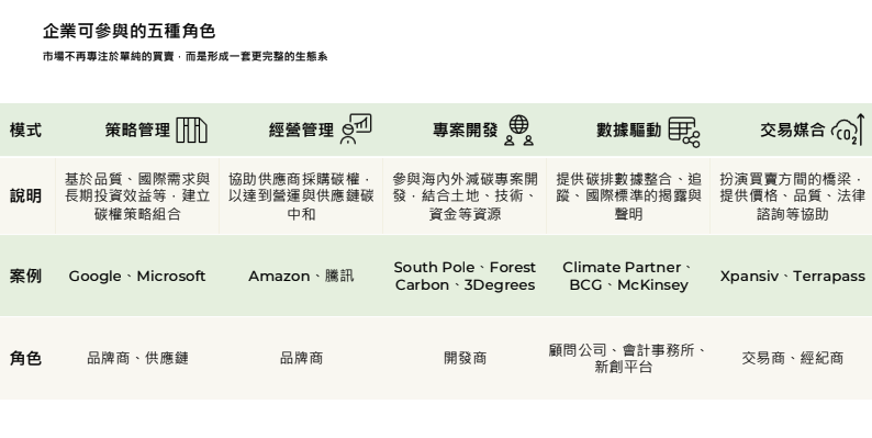 雖然台灣碳權供給有限加上國內碳權需求尚未釋放，但台灣企業仍可以搶進碳權供應鏈市場。（圖片來源：RECCESSARY）