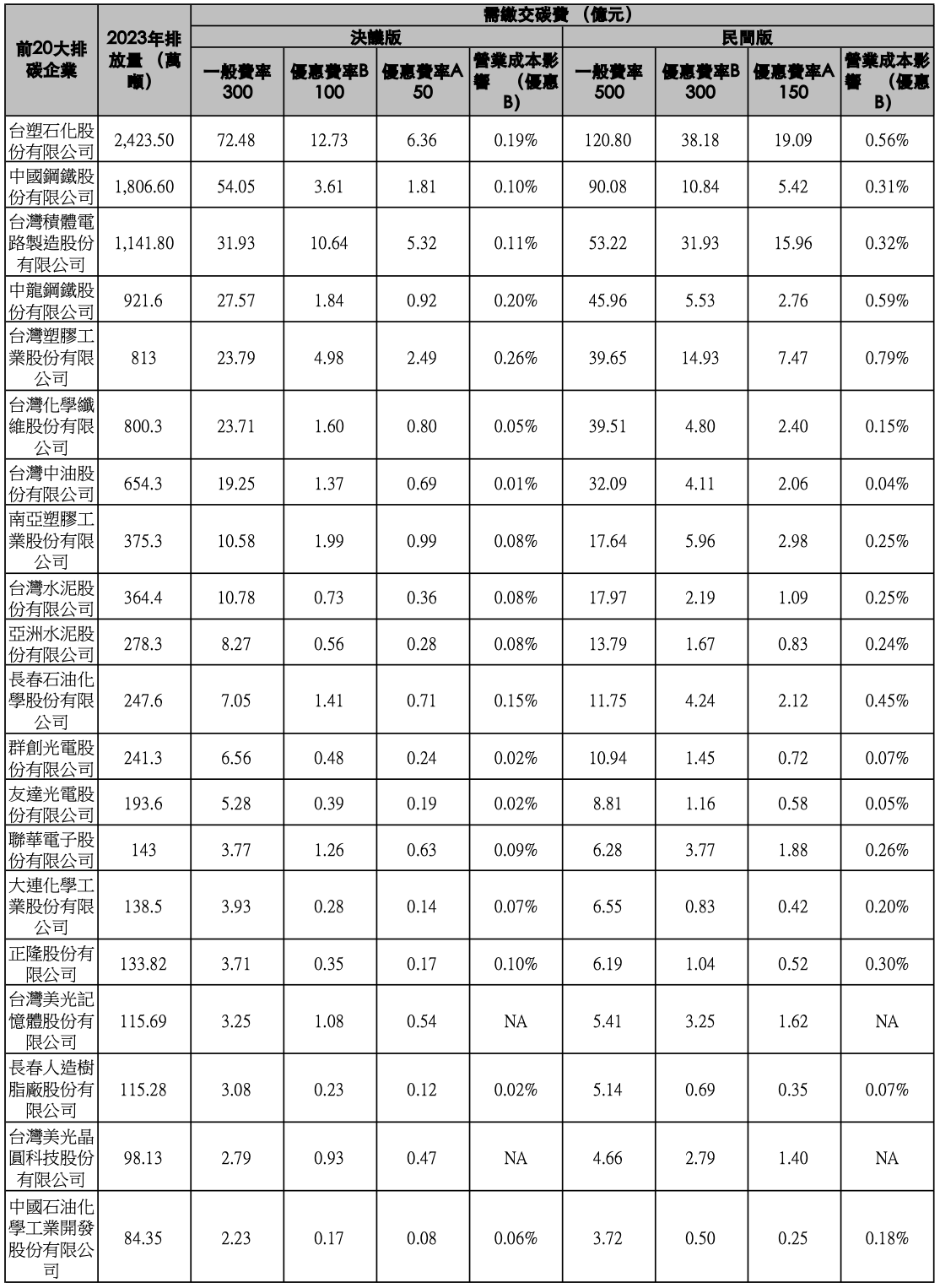 表1、20大排碳企業的預計碳費繳納額以及營業成本影響