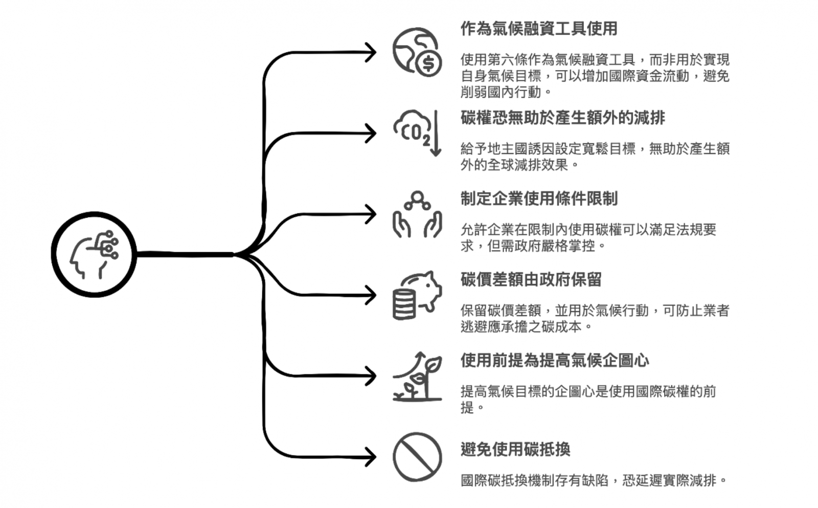 圖1、針對NDC納入《巴黎協定》第6條國際碳權的6點建議。（圖片來源：作者自行繪製）