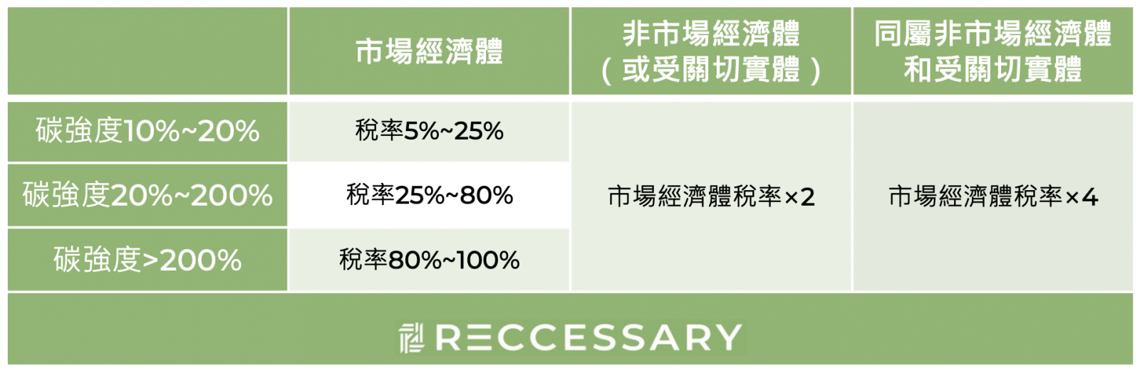 進口商碳強度與稅率關係圖