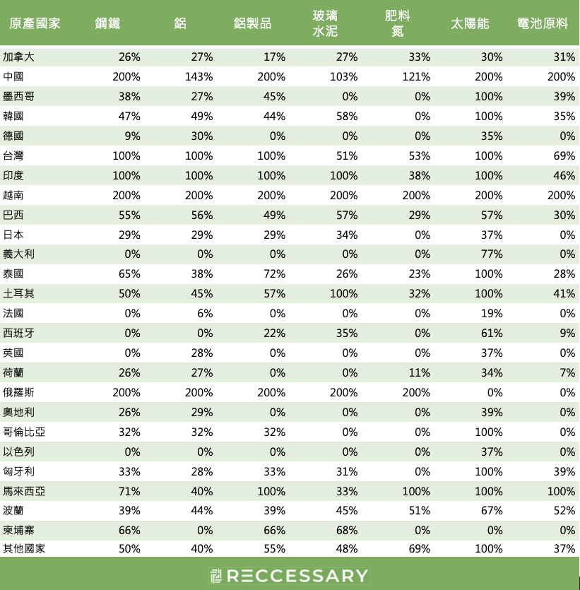 表2、進口國課稅參考表