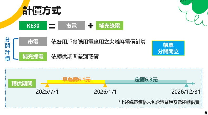 RE30計價方式。（圖片來源：台電）