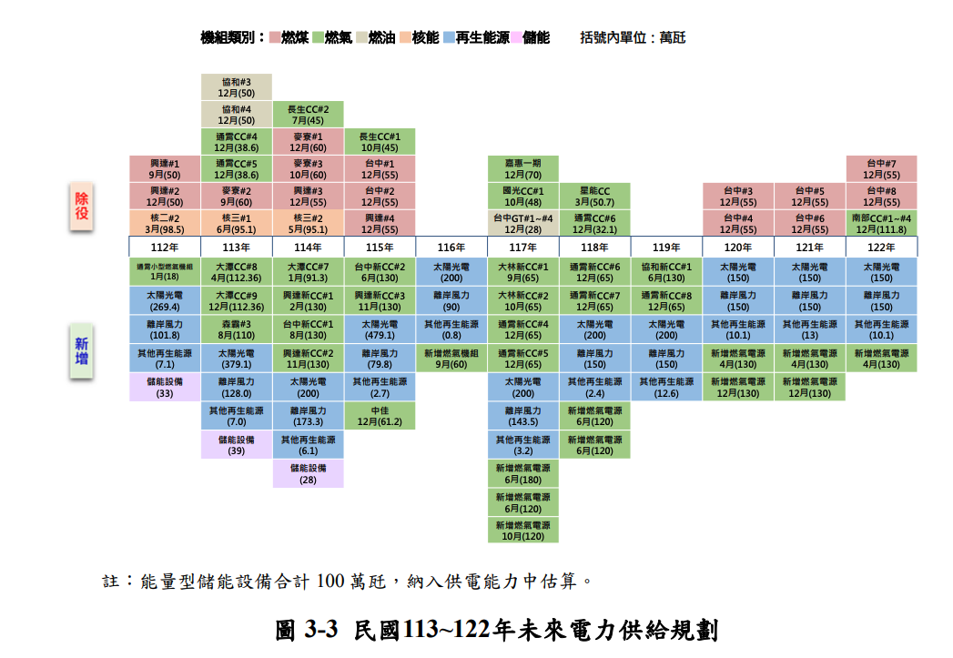 為因應用電成長，經濟部以再生能源跟天然氣發電補上。（圖片來源：經濟部）