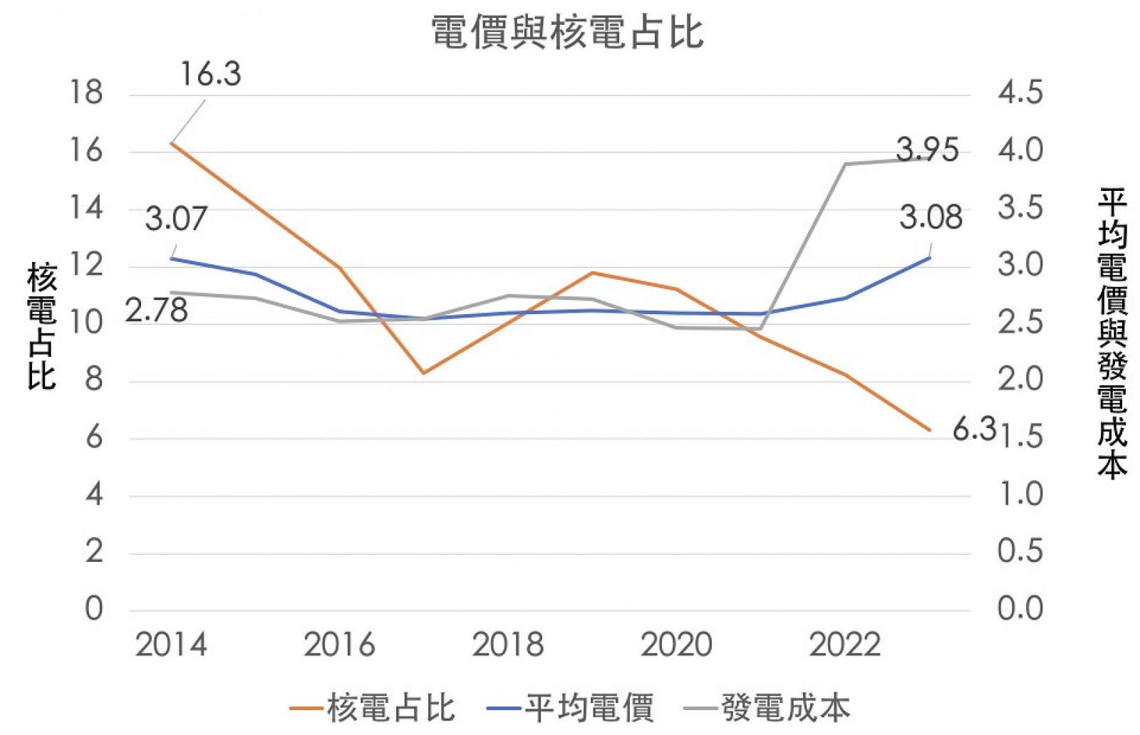 核電占比、發電成本跟電價的關係。（圖片來源：綠盟）