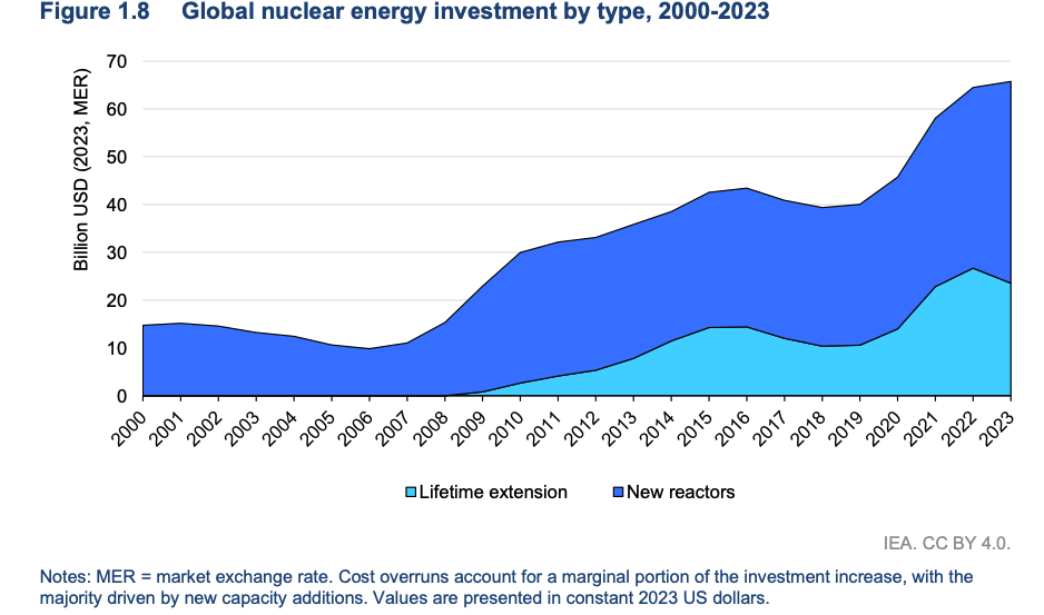 近年全球延役核電廠數量大幅增加。（圖片來源：IEA）