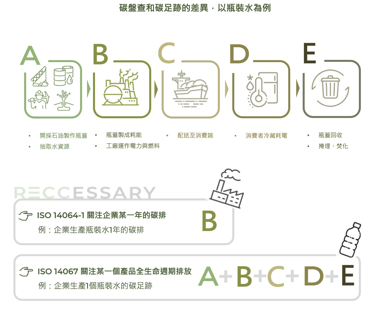 圖5、碳盤查與碳足跡的差異