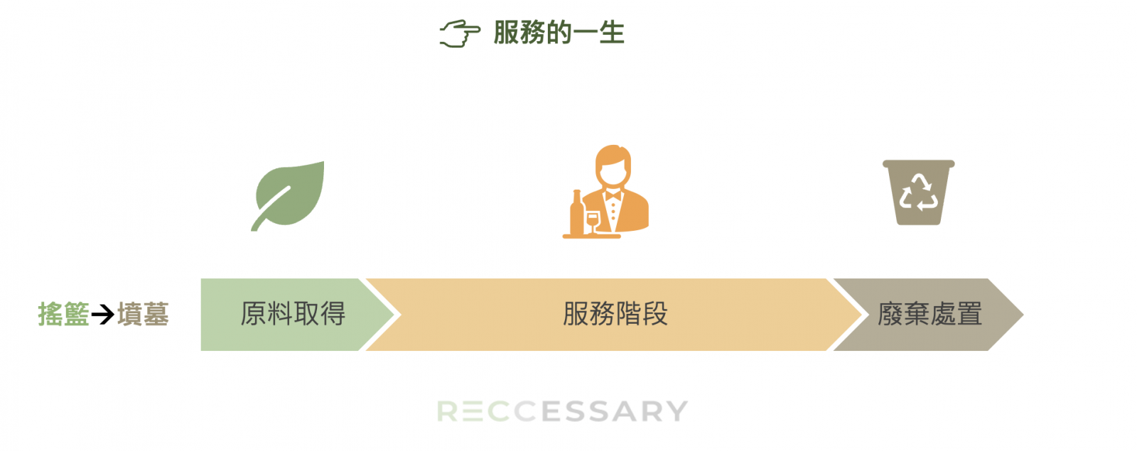 圖7、服務的生命週期範疇