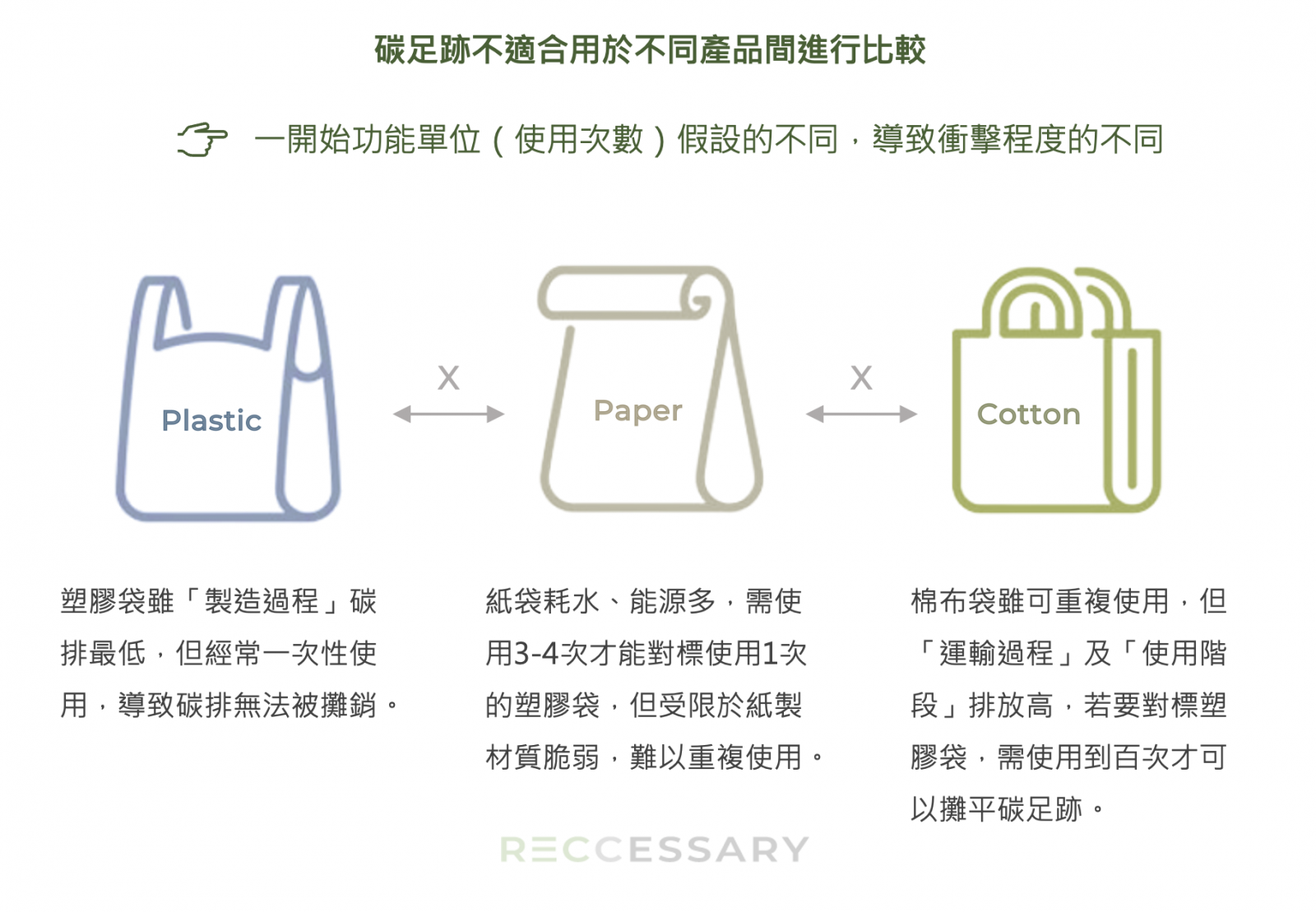 圖3、不同產品碳足跡假設有所不同