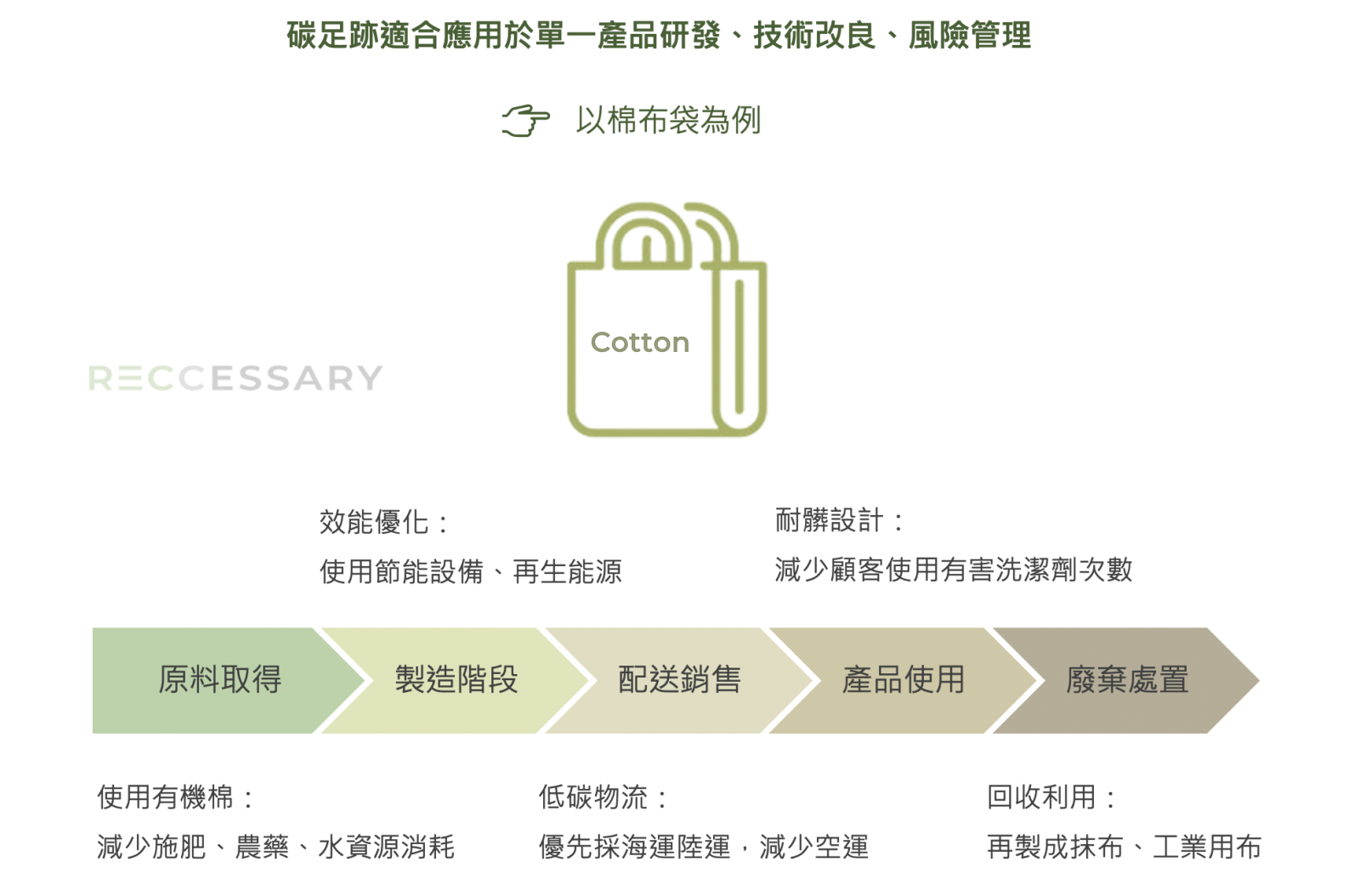 圖4、碳足跡適合優化單一產品