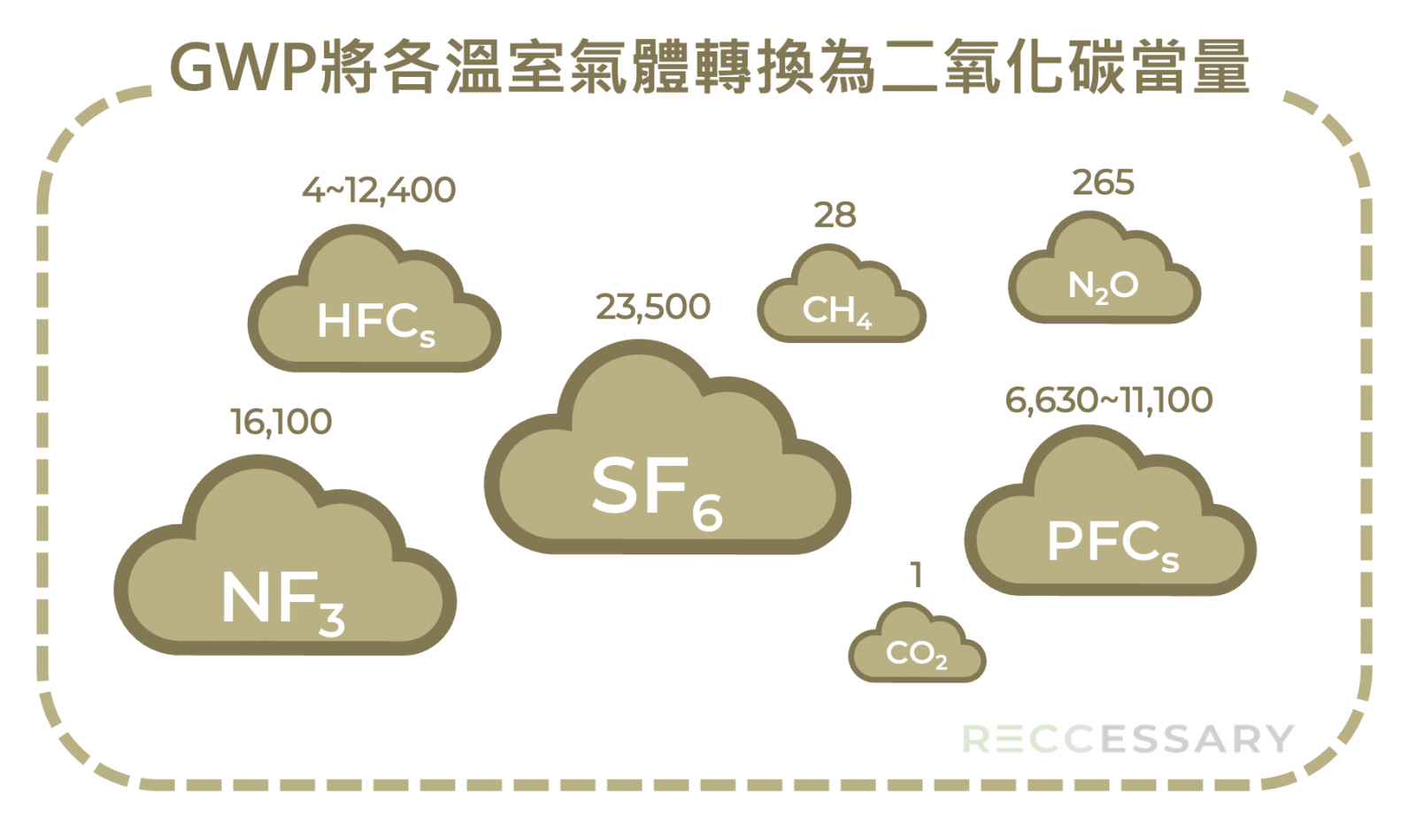 圖2、IPCC 第五次評估報告 GWP100值