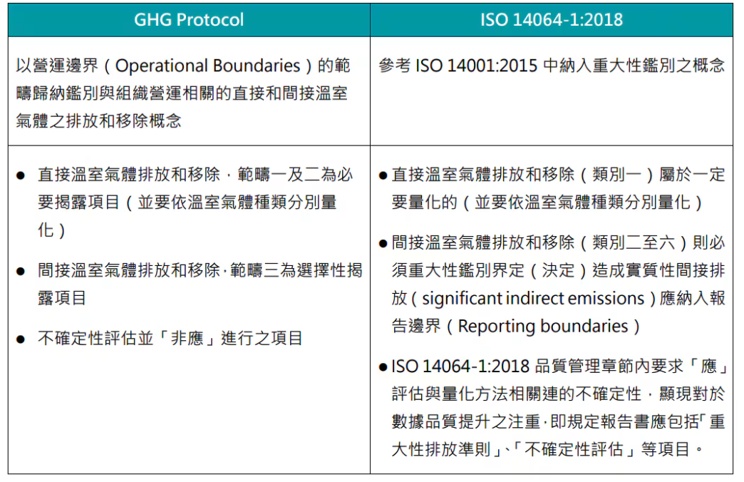 GHG Protocol 與ISO 14064-1:2018的差異比較。（圖片來源：BSI英國標準協會）