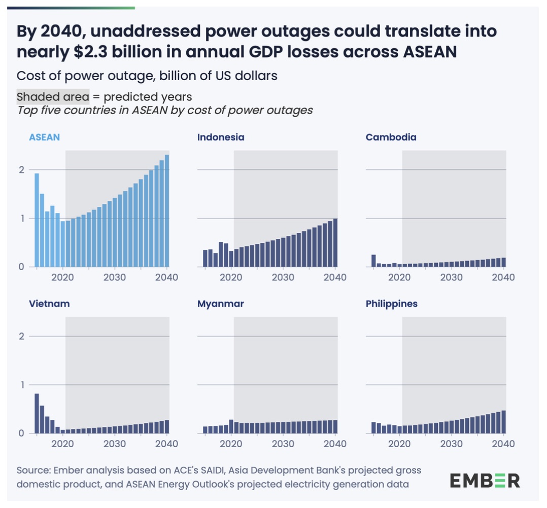 Unmanaged risks could result in lost investment and an annual loss of USD 2.3 billion for ASEAN by 2040, according to Ember. (Chart: Ember)