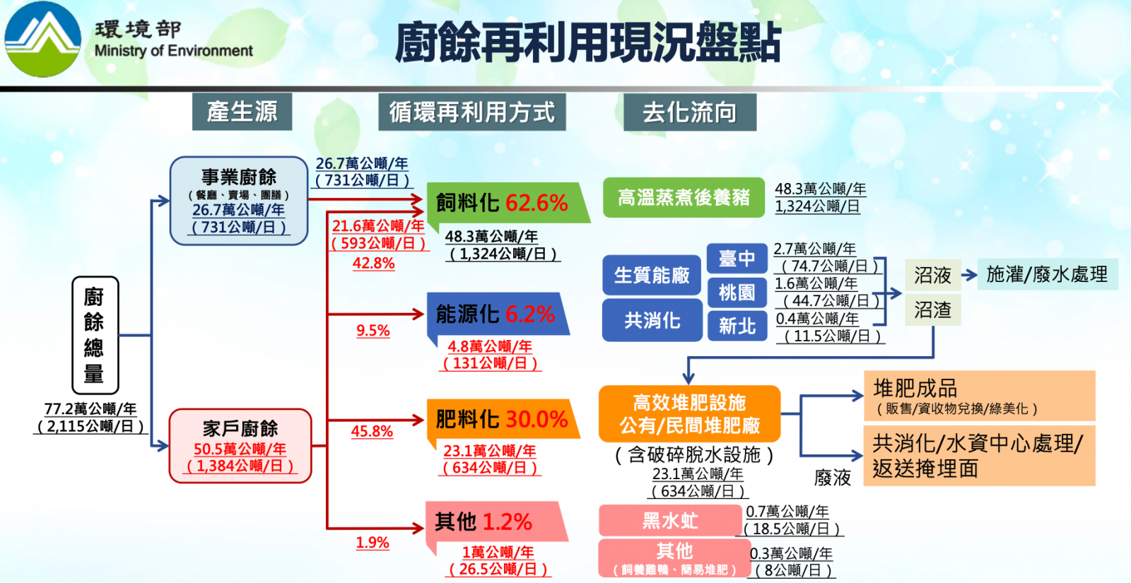 (圖片來源:環境部簡報)