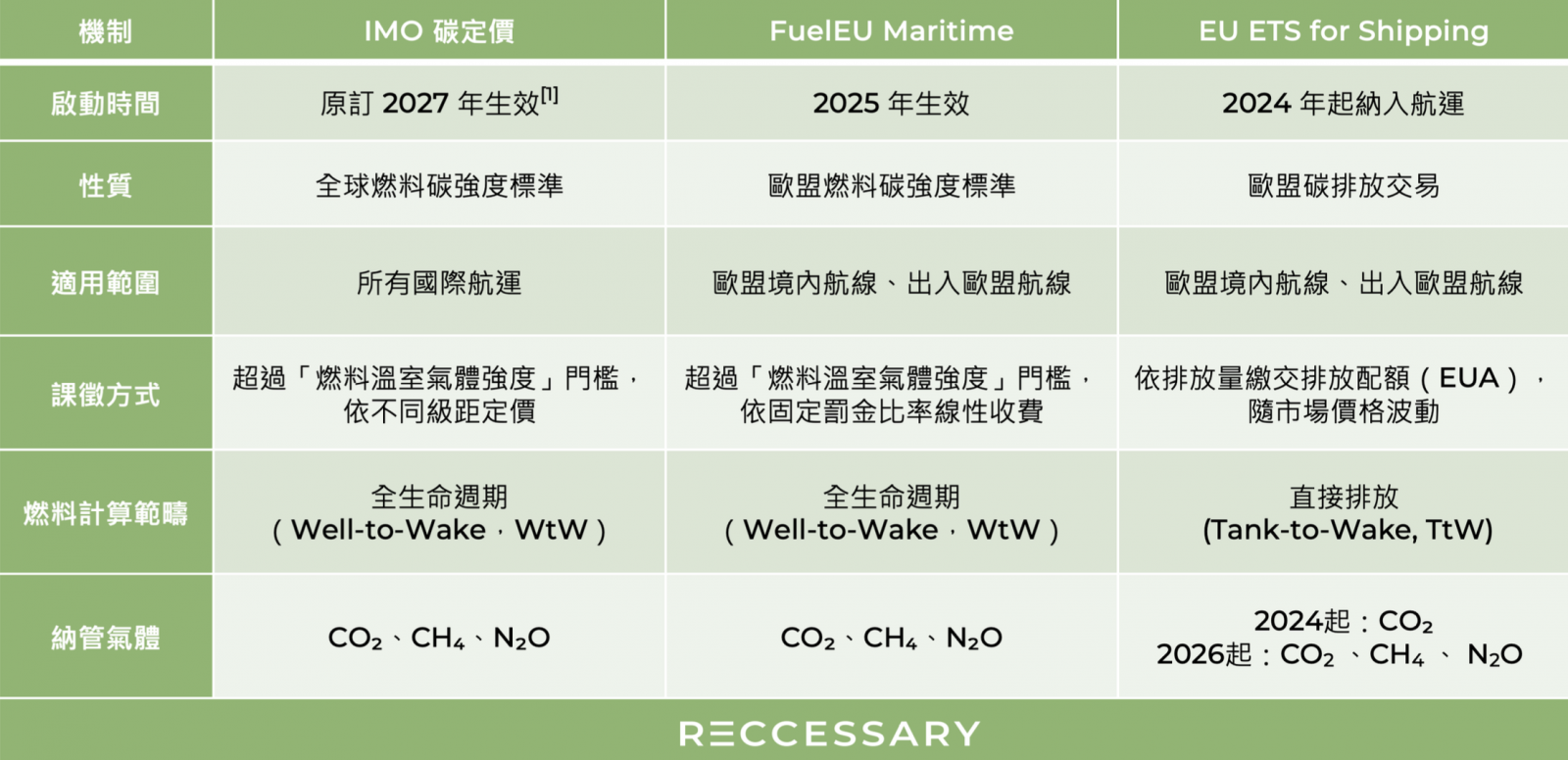 表1 、海運業碳定價機制比較